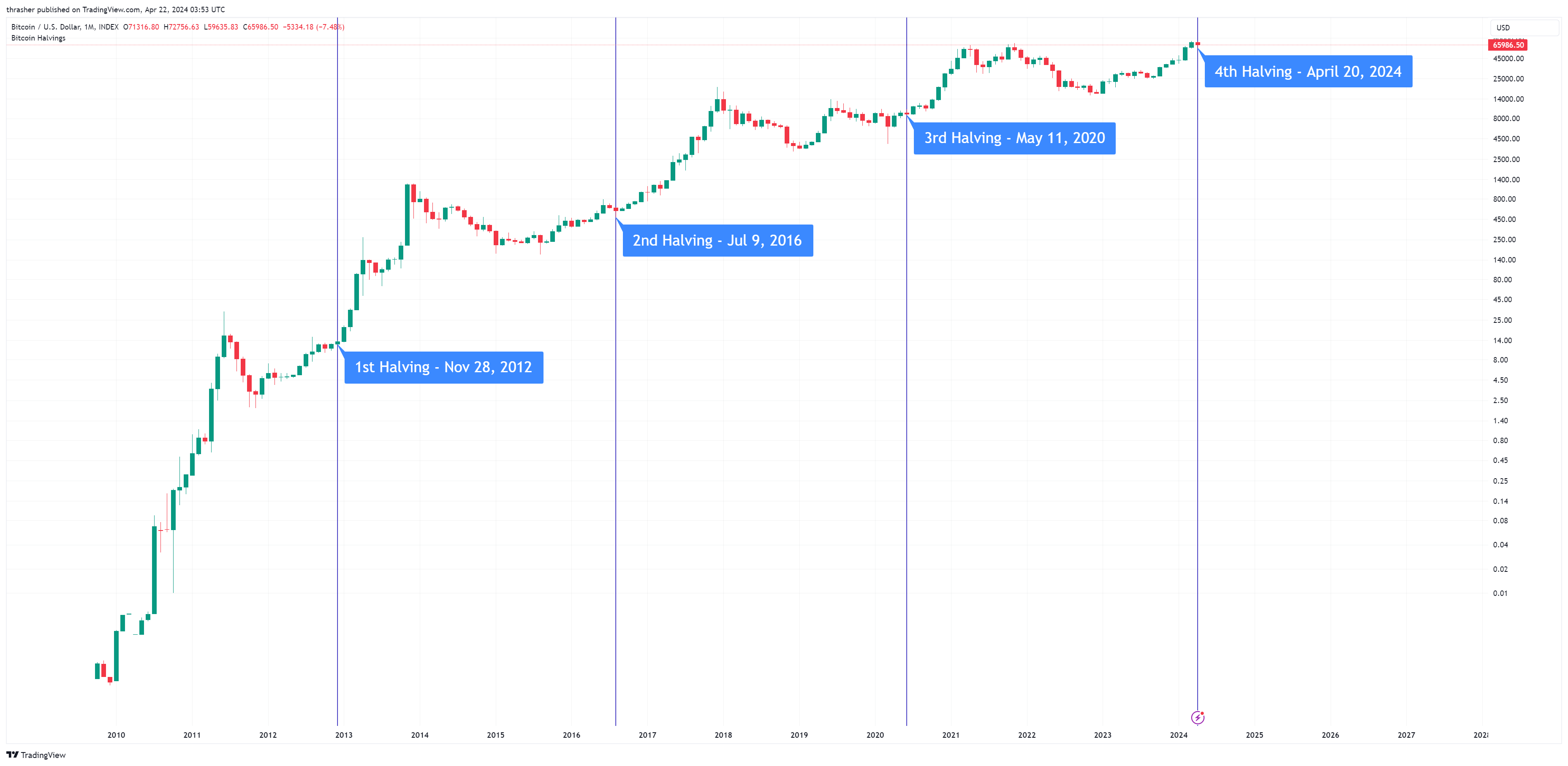 Bitcoin Price Prediction